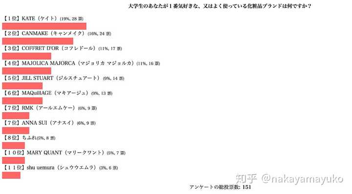 有哪些适合大学生用的日本化妆品 知乎