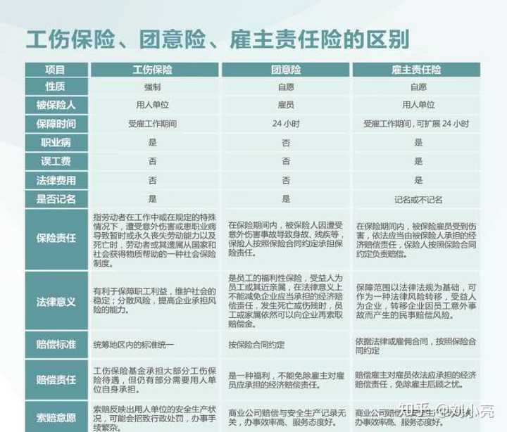 僱主責任險和工傷保險的區別是什麼