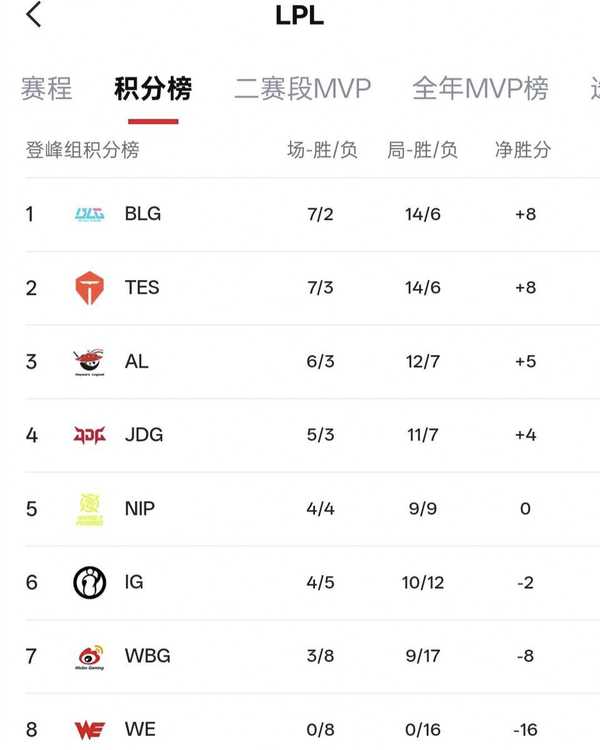 LPL2026赛季第二赛段组内赛TES 2:0 WBG，如何评价这场比赛？