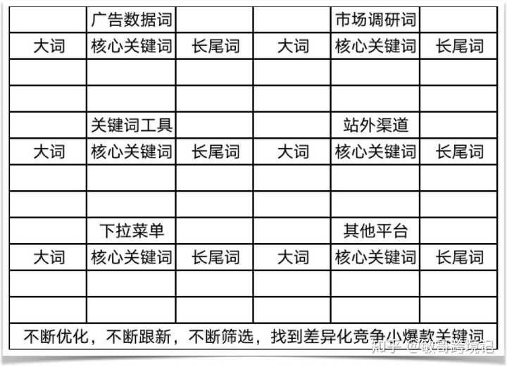 如上图，关键词的调研渠道，关键词的类型都需要做好细致的分类！接着我