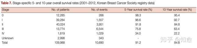 现在乳腺癌的治疗及存活率是怎样的 知乎