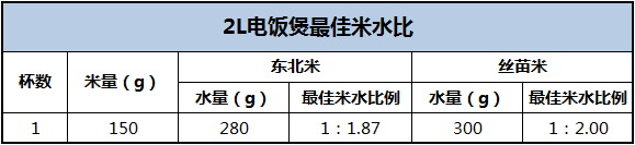 为什么关于煮饭的 加水时把水没过手指第一节或者压进去的手 这种无视锅大米量的经验能流传这么广 知乎