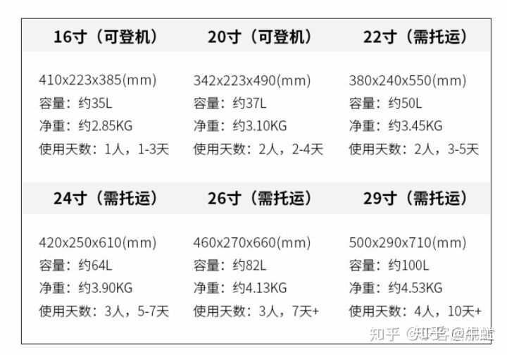 机票无免费托运能带20寸行李箱上飞机吗