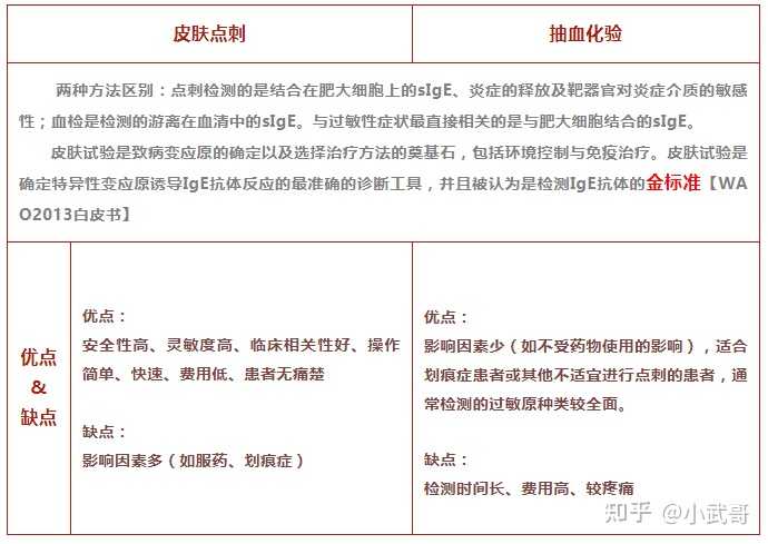 大家做过过敏原测试么 都有哪些 我可以带着我怀疑的过敏原去测试么 知乎 大家做过过敏原测试么 都有哪些 我可以带着我怀疑的过敏原去测试么 知乎