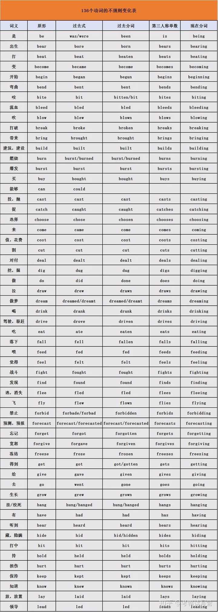 英语动词变过去时双写 英语单词过去式大全 高中常用不规则动词表