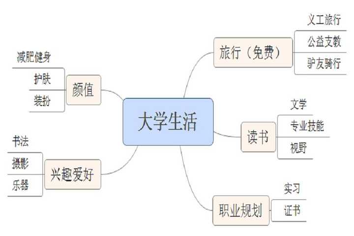 大学规划思维导图模板图片