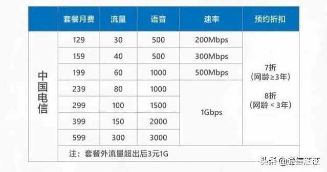 如何挑选最适合我的联通流量卡套餐？