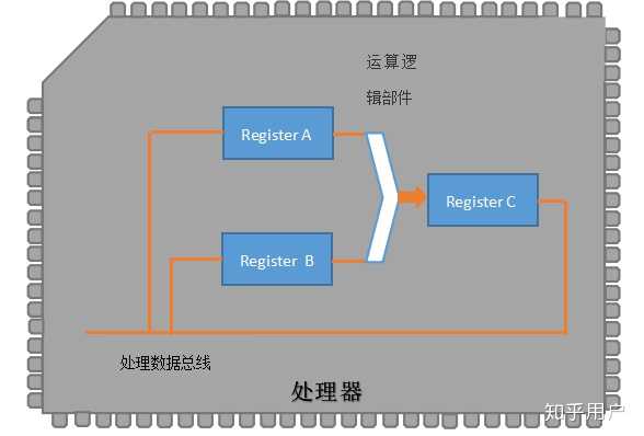 寄存器在CPU中是怎么工作的,原理是什么? - 知乎