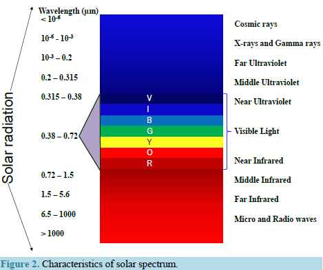 太阳光谱是不同波长的连续光谱.