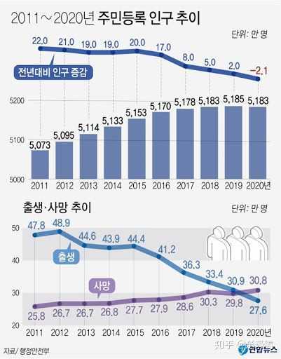 如何看待韩国人口负增长 体现出了什么问题 知乎