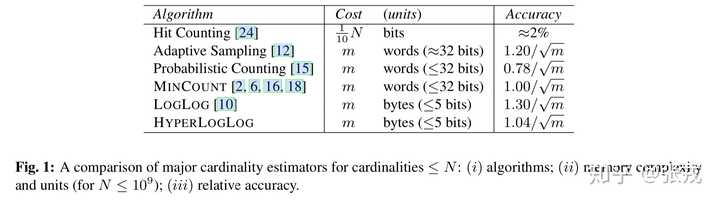 Redis源码中hyperloglog结构的实现原理是啥