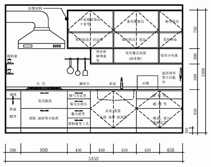 厨房水槽边怎么布置最实用