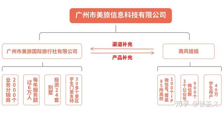 现在微信朋友圈的南风姐姐是什么样的机构 知乎