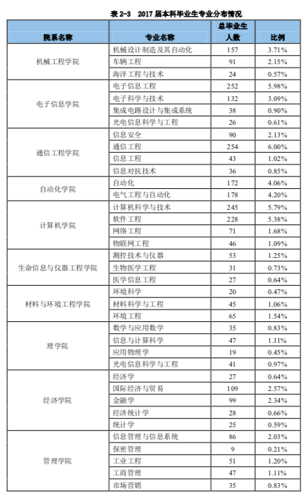杭州电子科技大学的就业情况怎么样,什么专业