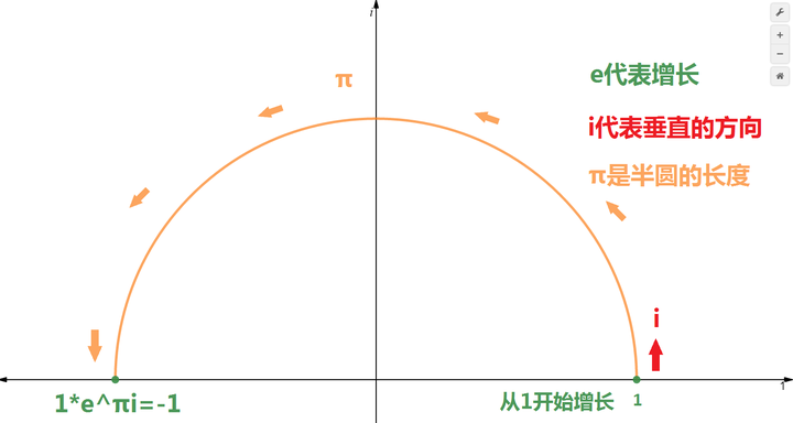 怎么向小学生解释欧拉公式e Pi 1 0 知乎