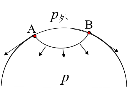 凸面ab的,各个方向的表面张力不能完全抵消,合力指向液体内部,p