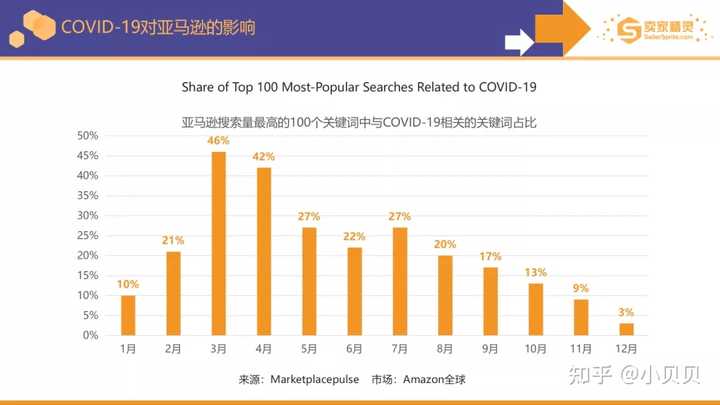 做亚马逊没有货源优势 就靠从16和淘宝上采购上传 每个月销量可以做到几万美金吗 知乎 做亚马逊没有货源优势 就靠从16和淘宝上采购上传 每个月销量可以做到几万美金吗 知乎