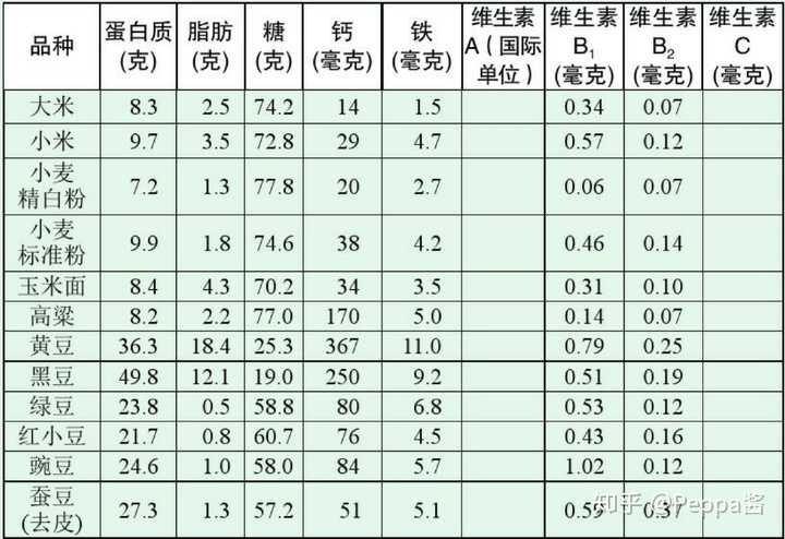 下表列出了我们平常食物主要的营养成分