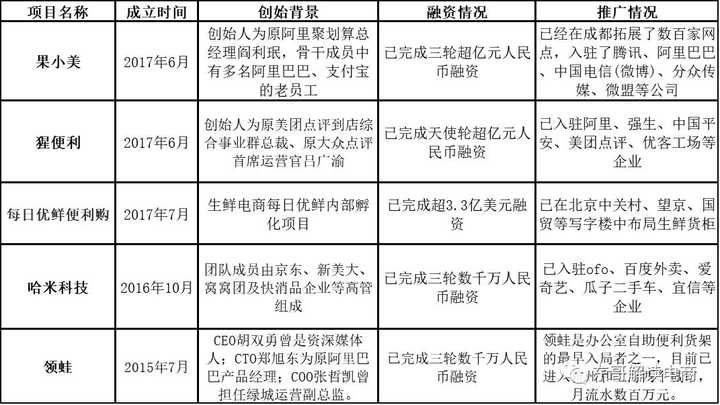 DonG根据资料整理
