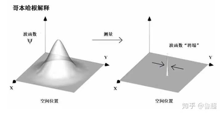 愛因斯坦:處處瞬間坍縮?超光速了!