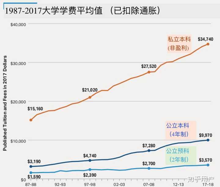 美国的东西都那么便宜 那美国人的钱去哪了 知乎