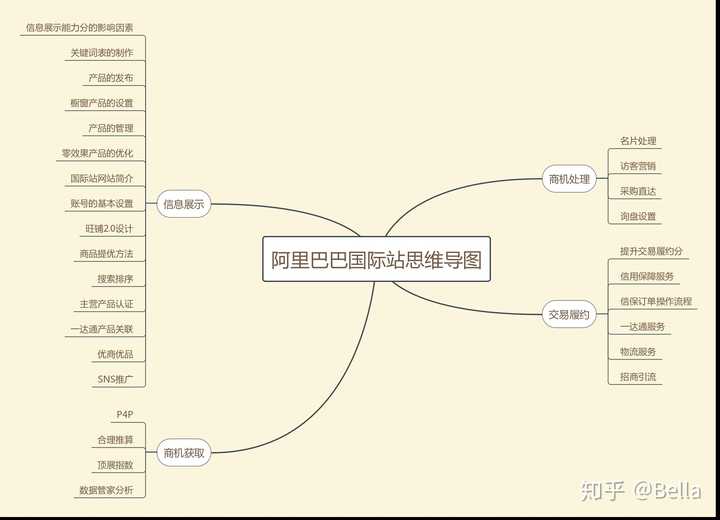 阿里巴巴国际站思维导图