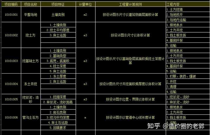 这资料主要介绍了土方工程、石方工程、土石方运输与回填的工程量清单项