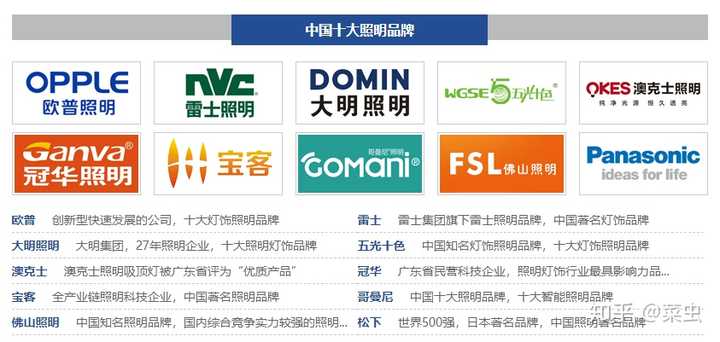 中国品牌榜十大家居照明品牌排行榜揭晓！