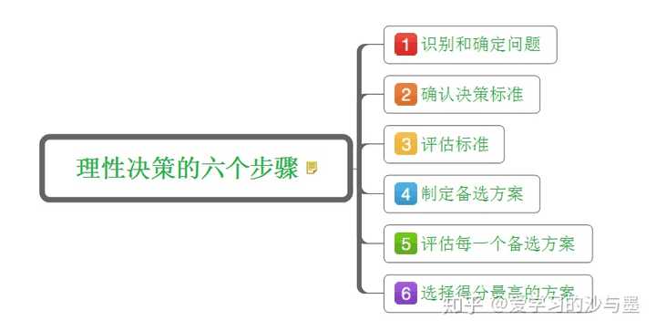 如何做出正确的决定 知乎 如何做出正确的决定 知乎