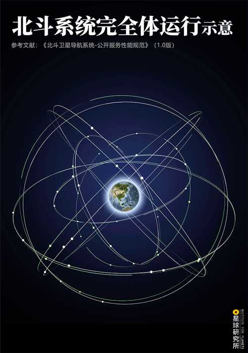 这是一个 庞大的工程,太空中46颗导航卫星昼夜不停地环绕在地球周围