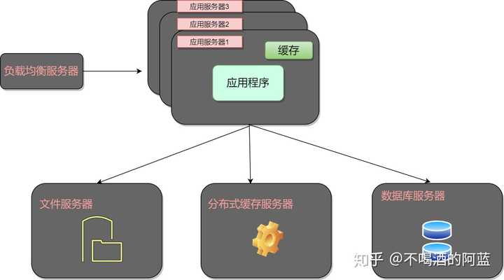 为什么说某些存储架构缺乏扩展性？