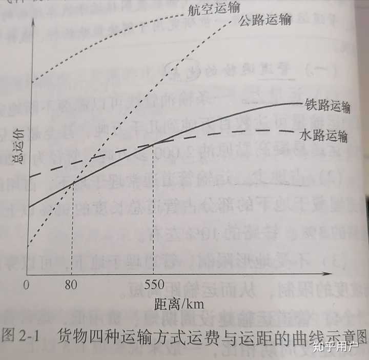 成本—单位运距的费用,如燃油费等 公路货运:固定成本低于航空运输