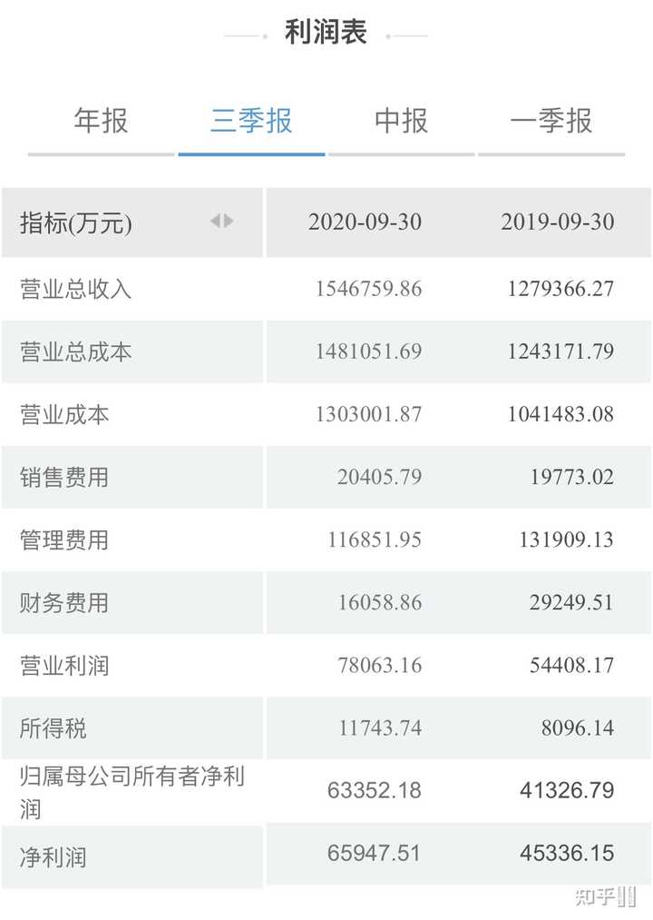 (资料来源于网上公开财务报表) 一个营业收入154亿的公司,总成本148亿。毛