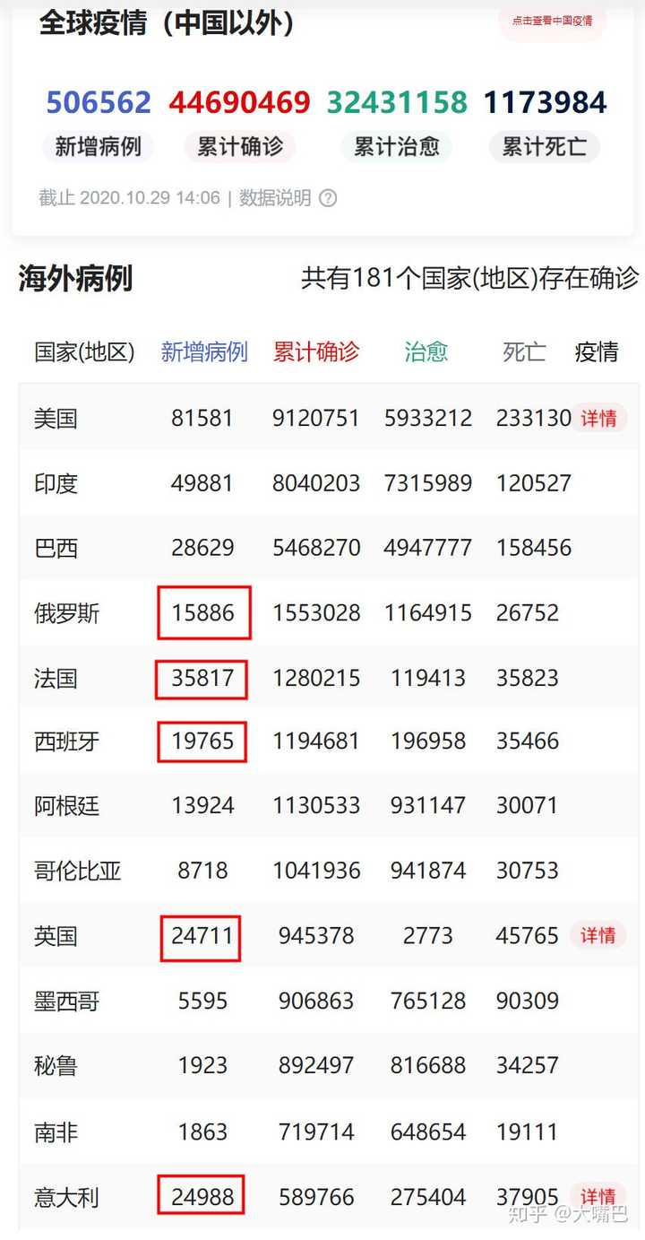  全球疫情确诊人数统计(感染人数最多的疫情)