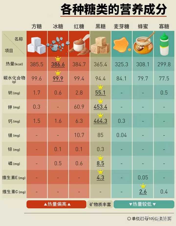 营养成分的驯化时间更久,火候更足; 黑糖经过 高度精炼,未脱色,红糖