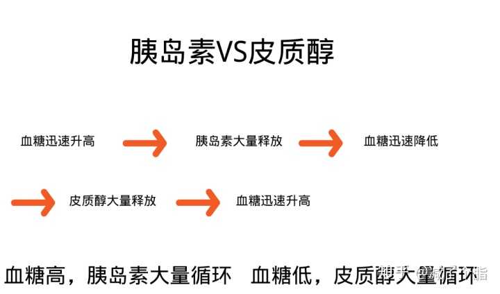 一时上一时下,这时就会形成 胰岛素阻抗和皮质醇阻抗.