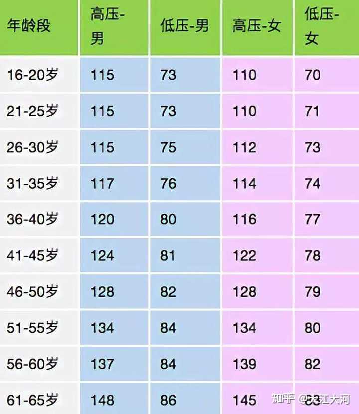血压多少正常范围内？ 知乎