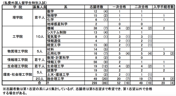通过eju进入东京工业大学学部需要哪些准备 知乎