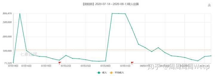 师流水预估曲线（仅iphone端）现在我们再延长时间线，跟之前活动对比一下7月15日也是活动期，暑期