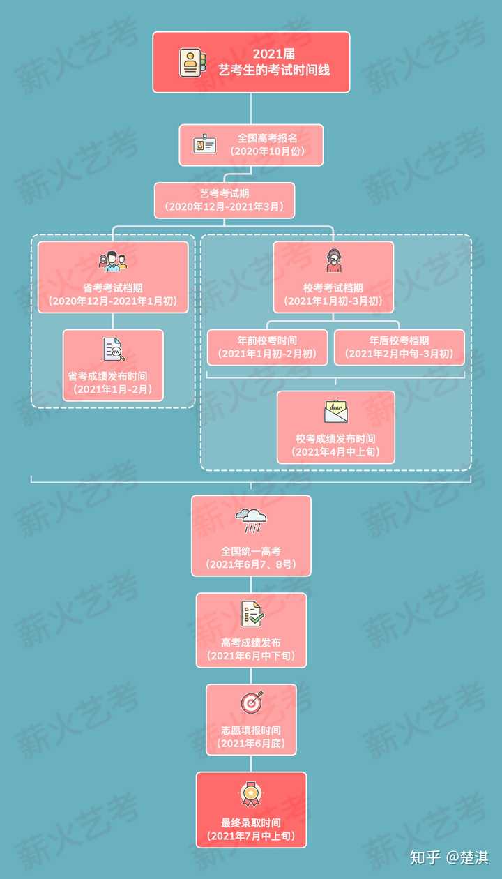 北京电影学院艺考流程图片