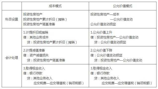 應作為會計政策變更處理,計量模式變更時公允價值和賬面價值