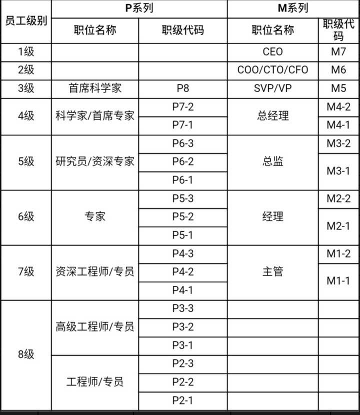 如何客观看待「职级」,「职级体系」具有哪些作用,如何建立一个合理的