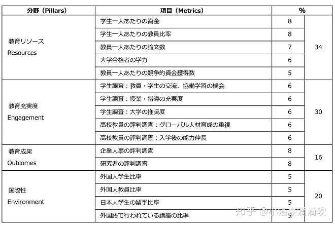 如何看待日本大学排名 知乎