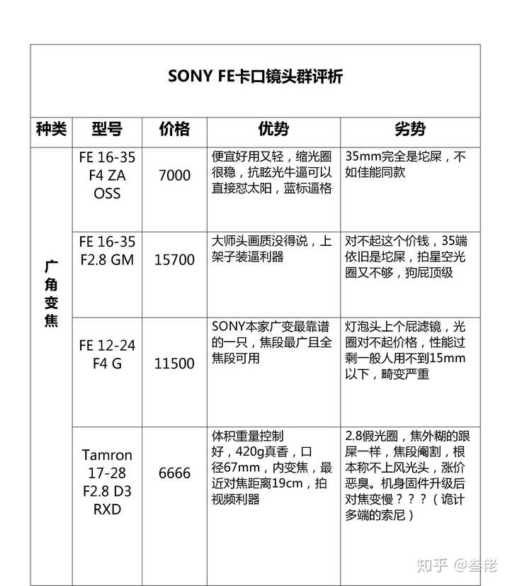 SONY鏡頭收購