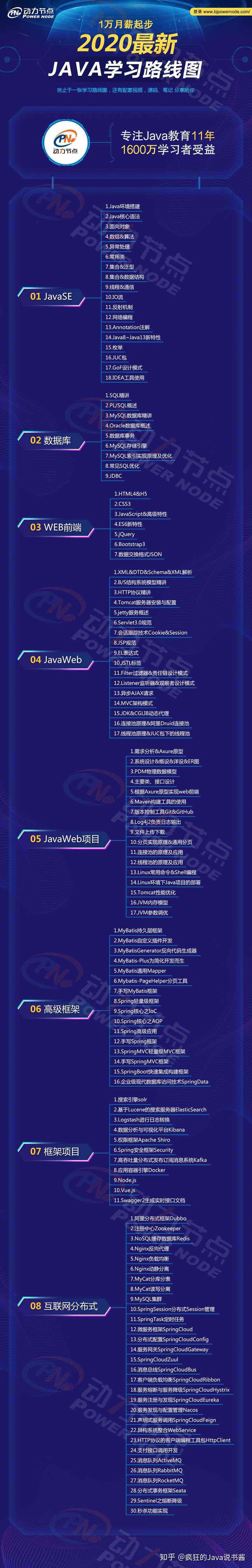 Java 学习线路图是咋样的