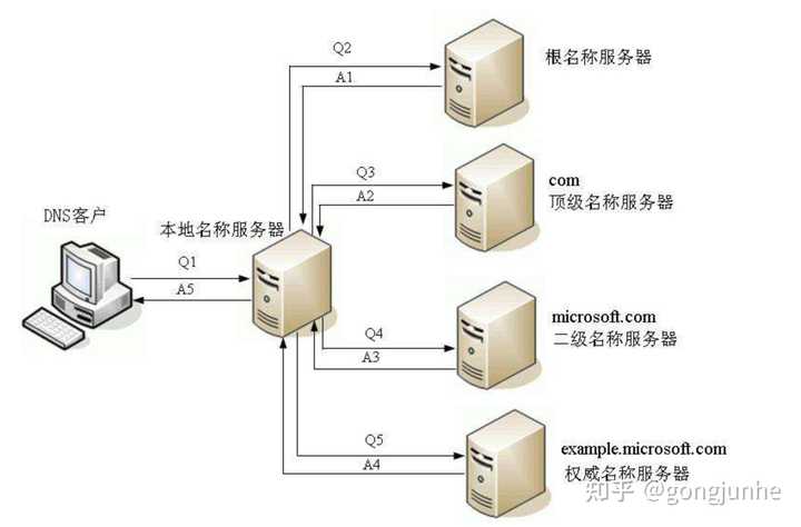 服务器为何必须进行绑定操作？  第1张