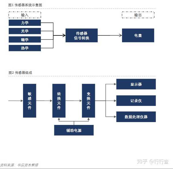 传感器有哪些分类 知乎