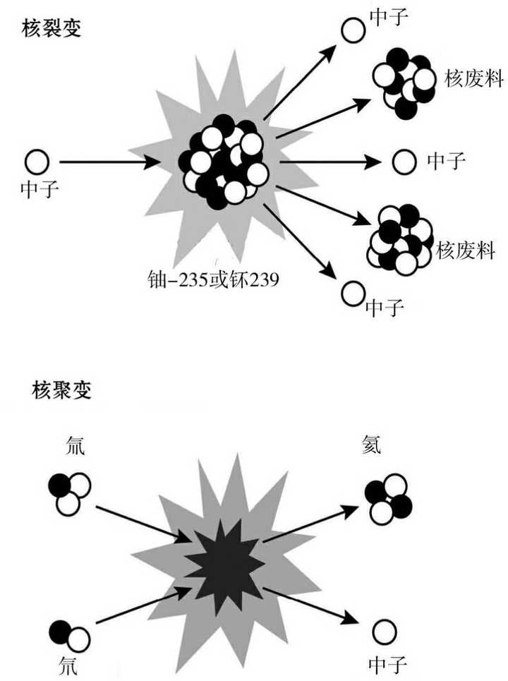 在核裂變反應中,一個被稱為中子的亞原子粒子撞擊核燃料,從而釋放