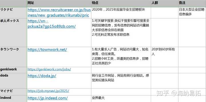 请问哪些日本本土招聘网站 可以免费帮助外国人就职日本企业 知乎