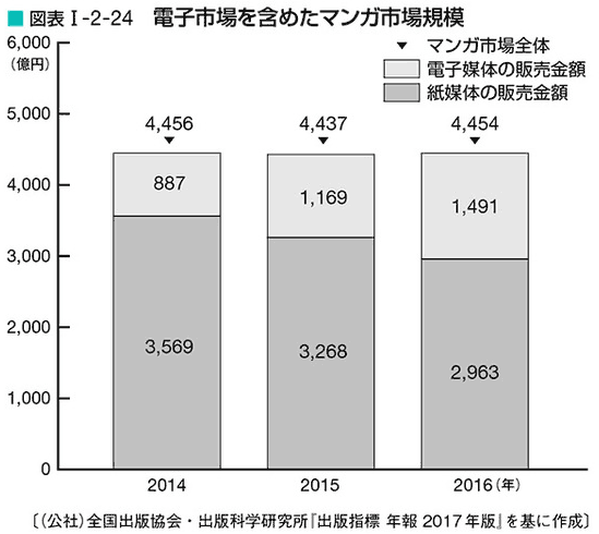 日本轻小说业界总体销量正在下滑 影响因素是什么 知乎